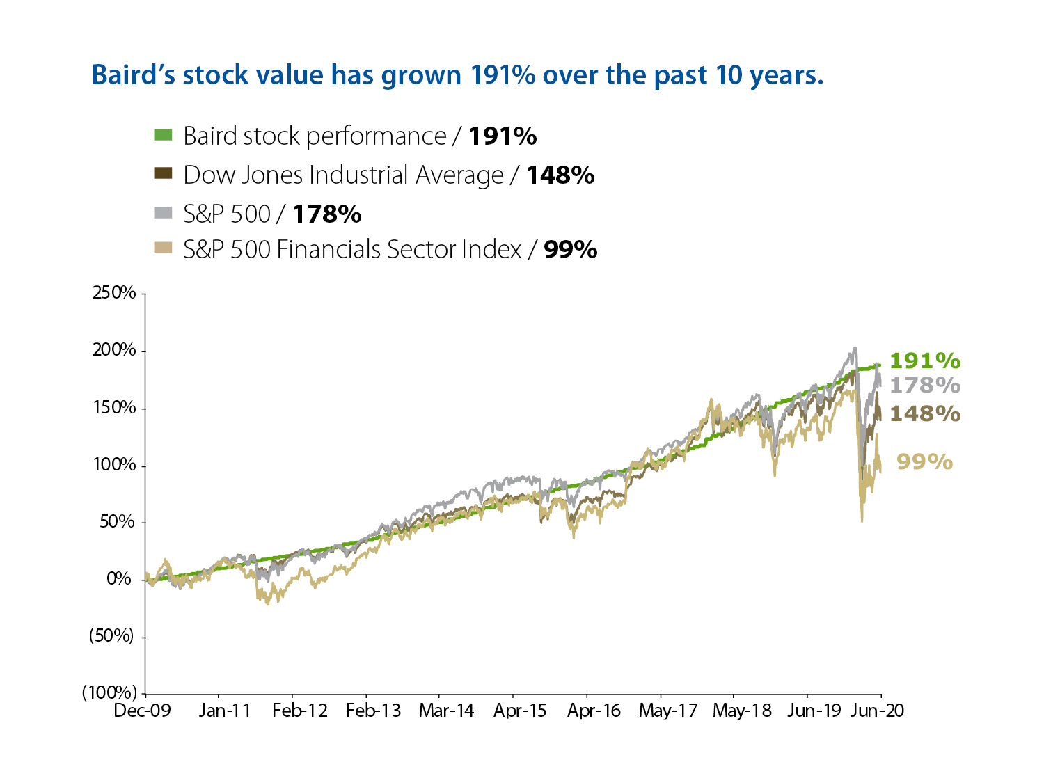 2019 Annual Report Baird Stock value chart